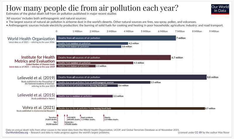 File:Air Pollution - annual global death toll.png