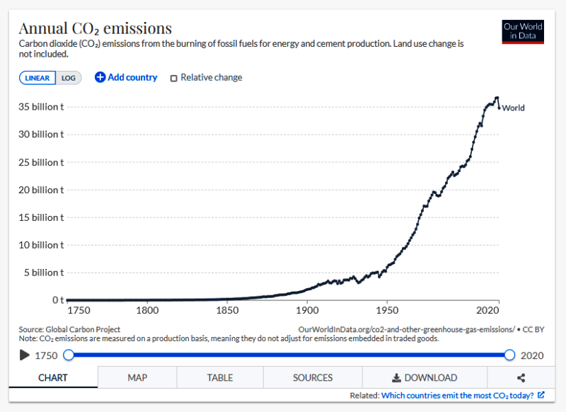 File:Annual CO2 emissions.png