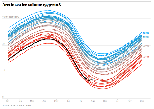 Arctic sea ice volume 1979-2018.png