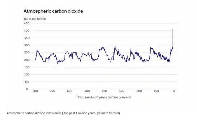 File:Atmospheric Carbon Dioxide levels the past 1 million years - via Climate Central.jpg