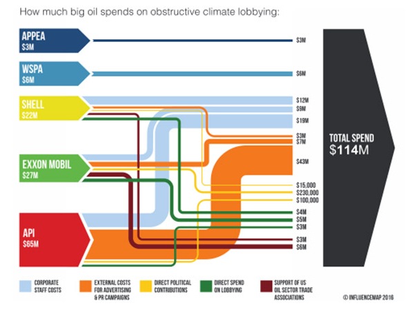 File:Big oil lobbying spend.jpg