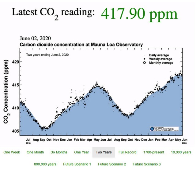 File:CO2 at Mauna Loa data - June 02, 2020 - 417.90 ppm.jpg