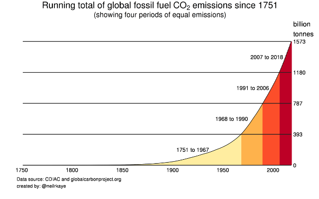 File:CO2 since 1751.png