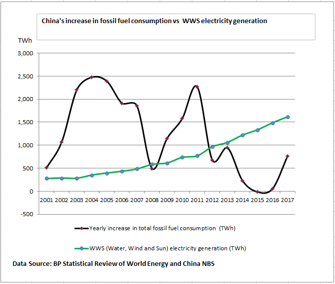 China Energy Use-Renewable v Fossil Fuel.png