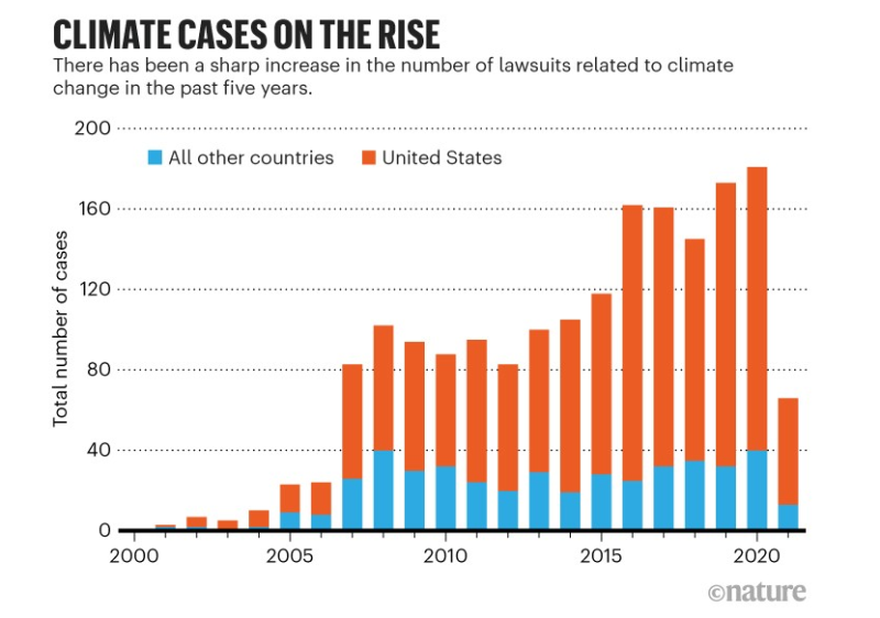 File:Climate cases on the rise - Nature, Sept 2021.png
