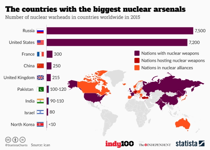 File:Countries with the biggest nuclear arsenals 2015.jpg