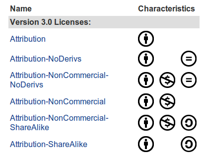 File:Creative commons licenses.png