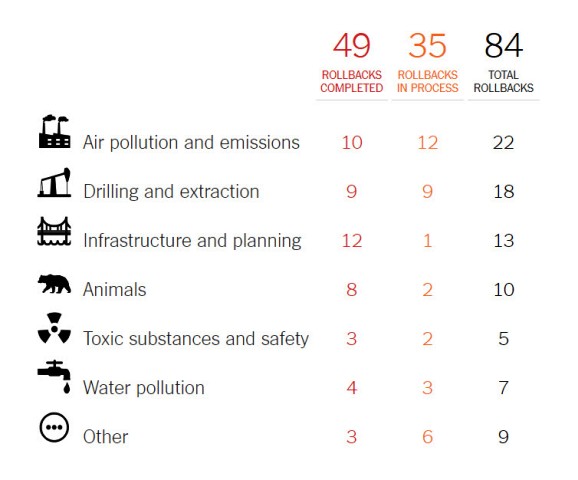 File:Environmental rollbacks in US by Trump administration as of June 2019, NYT report.jpg