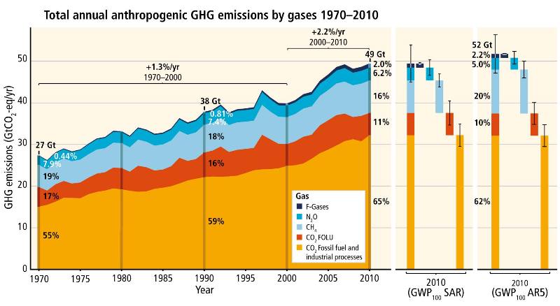 File:GHG emissions 1970-2010.jpg