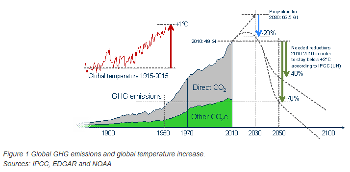 File:Global CO2 Emissions 1900-2010.png