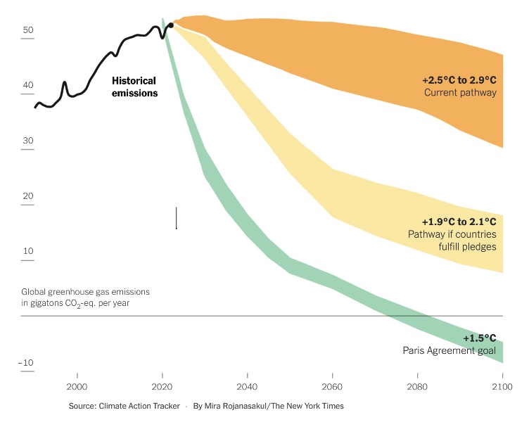 Global Greenhouse Gas Emissions (as of 2024) and Pathways Going Forward.jpg