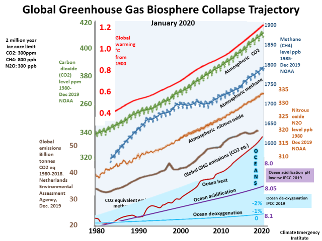File:Global greenhouse gas emissions - 1980 - 2020.png