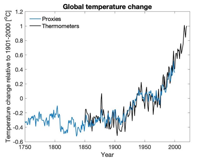 Global temperature change 1901-2000.jpg