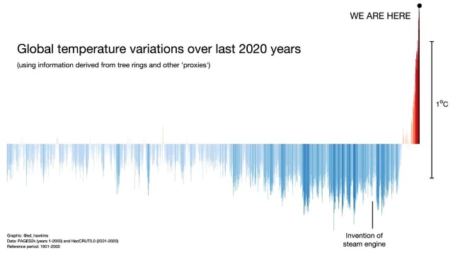Global temperature variations over past 200 years.jpg