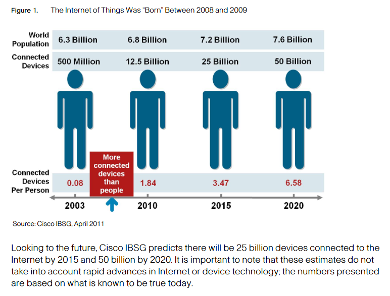 File:Internet of Things - IOT at the beginning and estimates going forward to 2020.png