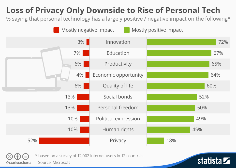 Loss of Privacy Downside to Rise of Personal Tech Jan2015.jpg