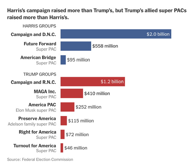 Money in Politics, US Pres Campaign 2024.jpeg