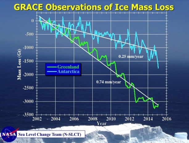 NASA 2002-2015 Grace Observations of Ice Mass Loss Greenland-Antarctica.png