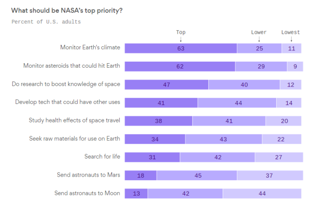 File:NASA top priority survey-May 2018.png
