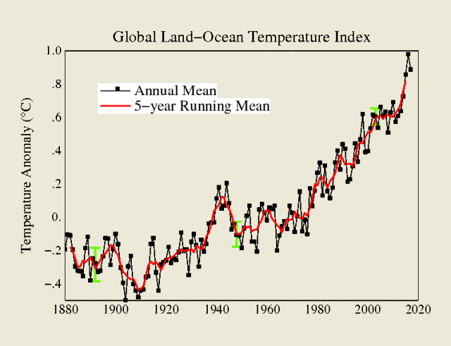 File:NOAA-30 years global land-ocean temp anomaly.png