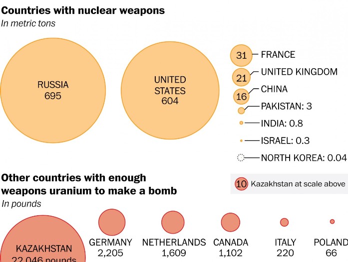 File:Nuclear-weapons-chart 2016.jpg