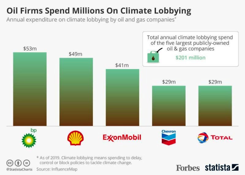 File:Oil firms spending on climate lobbying - five companies annual spend.jpg