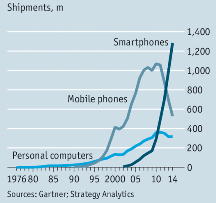 File:PCs v Mobile phones v Smartphones 1970's-2015.png