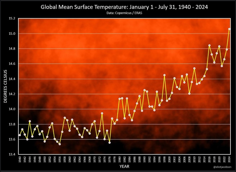 Planet Earth temperature taking - a recent history.png