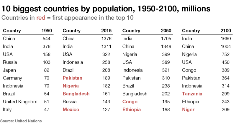 File:Population-change-1950-2100.png