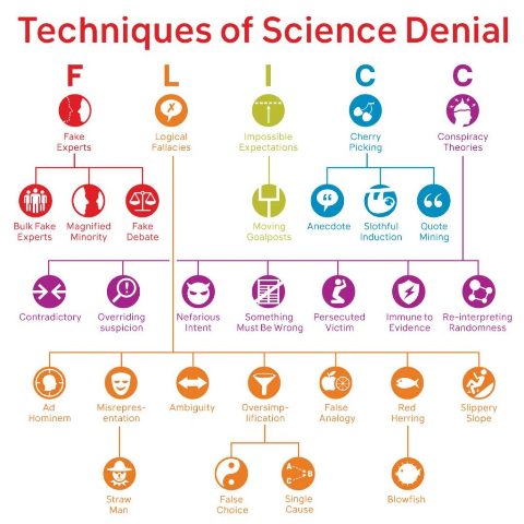 File:Science denial graph.jpg