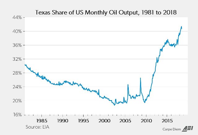 File:Texas share of monthly US oil output, 1981-2018.jpg