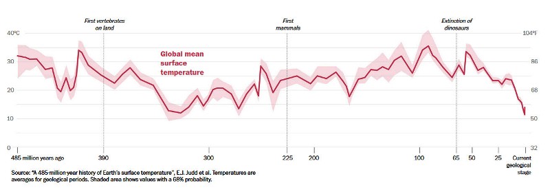 Timeline-climate-change-history-485-million years.jpg