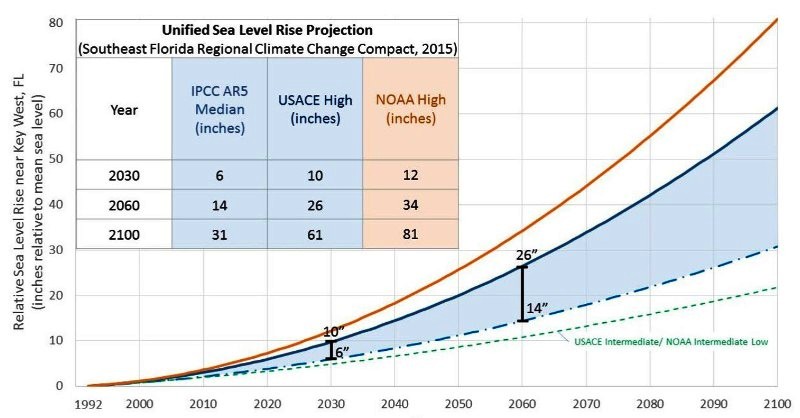 File:Unified sea level rise - Southeast Florida.jpg