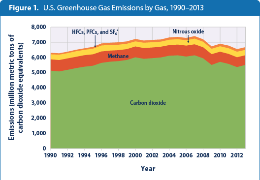 File:Us-ghg-emissions-figure1-2015.png