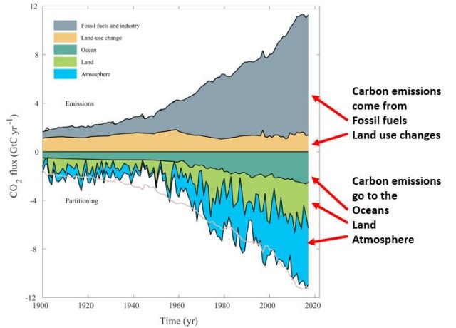 Where carbon emission come from - gleick tw 2018.jpg