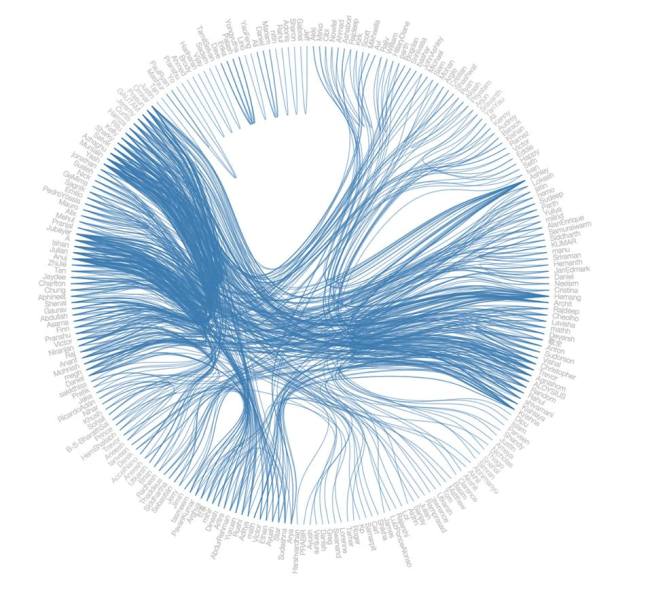 Wikimedia networking - collaboration graph.jpg