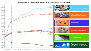 Air pollution, reductions and growth - US 1970-14.png