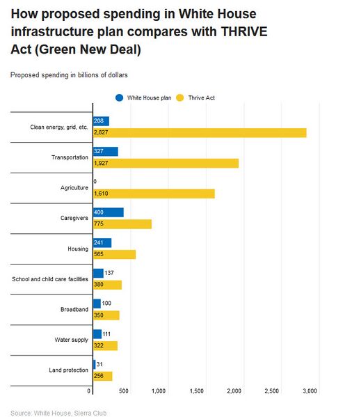 File:American Jobs Act compared w THRIVE Act (Green New Deal).jpg