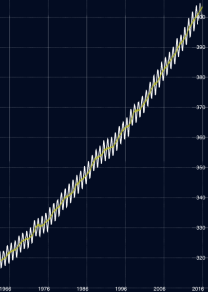 File:C02 in atmosphere chart-3.png
