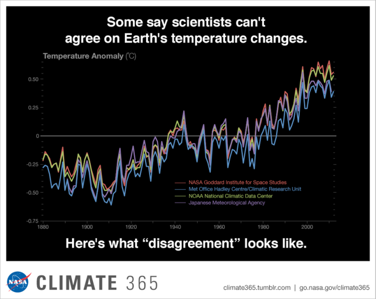 File:Climate365 NASA and science orgs measure and monitor.png