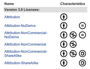 Creative commons licenses.png