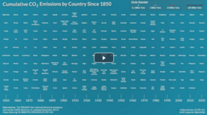 Cumulative CO2 Emissions by Country Since 1850.png