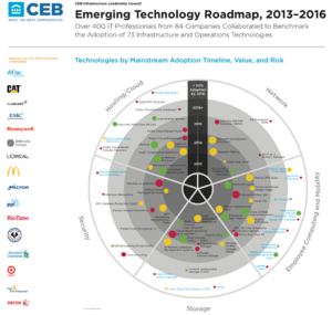 Emerging IT Map circa 2015.png