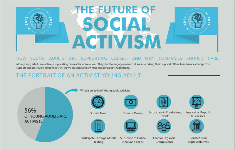 File:Future of social activism.png