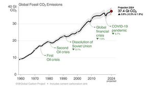 Global Fossil CO2 Emissions 1960-2024.jpg