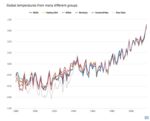 Global Temp Chart-sources-1880-2016.png