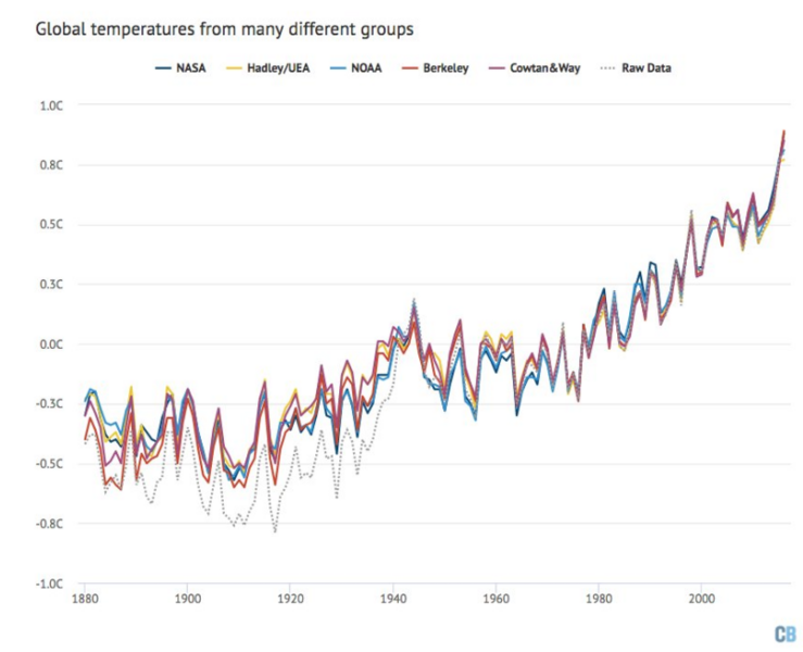 File:Global Temp Chart-sources-1880-2016.png