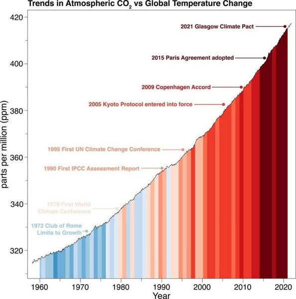 File:Global climate conferences and GHG increases.jpg