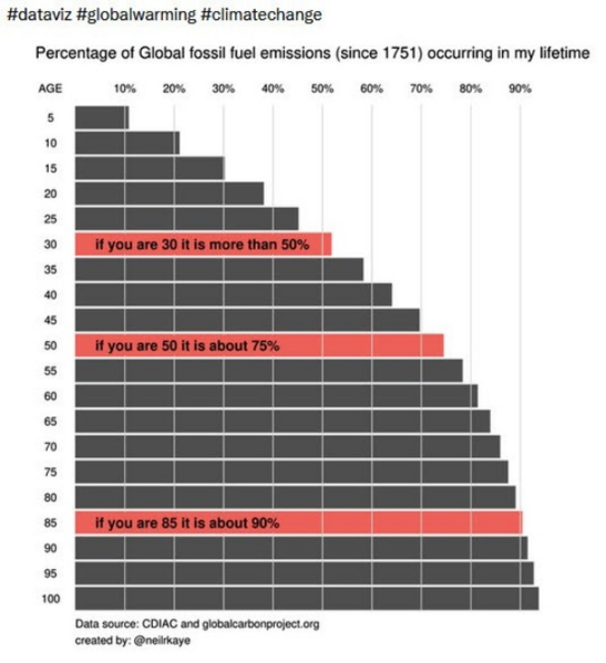 File:Global fossil fuel emissions - in a lifetime graphic.png