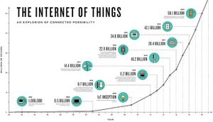 Internet of Things estimates of growth.jpg